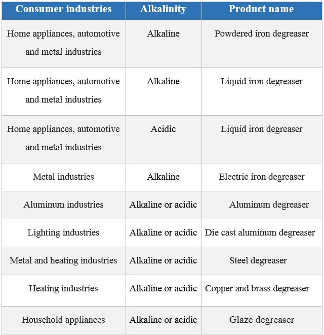 Table of degreaser